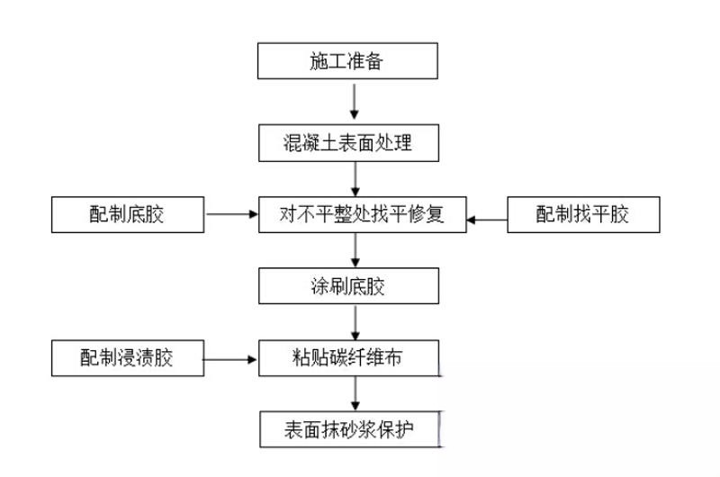 长武碳纤维加固的优势以及使用方法